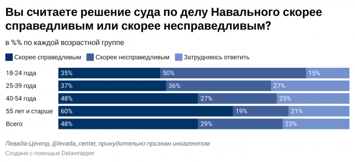 29-rossiyan-nazvali-nespravedlivym-prigovor-navalnomu-opros