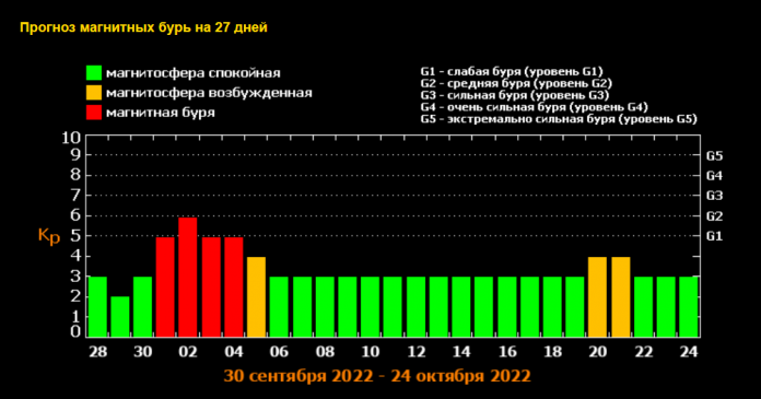 prognoz-magnitnyh-bur-na-oktyabr-2022-goda-nachalo-i-konets-mesyatsa-budut-osobenno-tyazhelymi