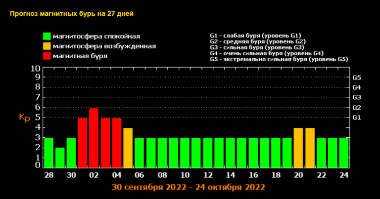 Прогноз магнитных бурь на октябрь 2022 года: начало и конец месяца будут особенно тяжелыми