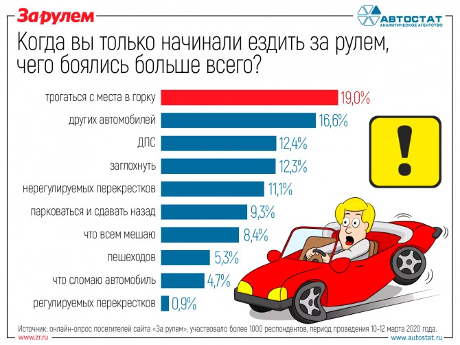 Чего боятся водители: опрос