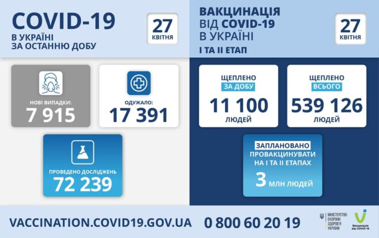 Число жертв коронавируса в Украине увеличилось до семи, за сутки от COVID-19 умерло 969 итальянцев. Главное за день