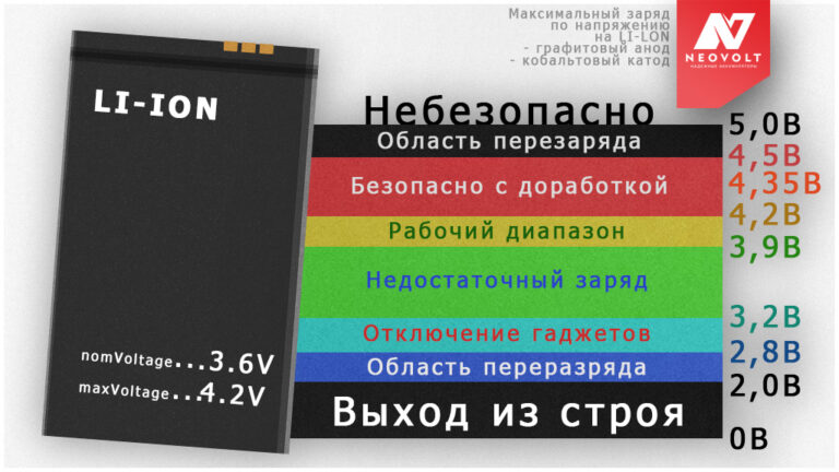 До какого процента можно разряжать телефон: простое правило продлит жизнь батареи