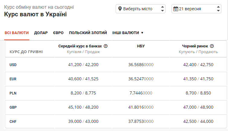 Доллар в Украине растет: совет от финансиста, стоит ли скупать валюту