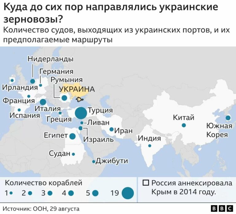 Экспорт зерновых: Украина близится к 50 млн тонн