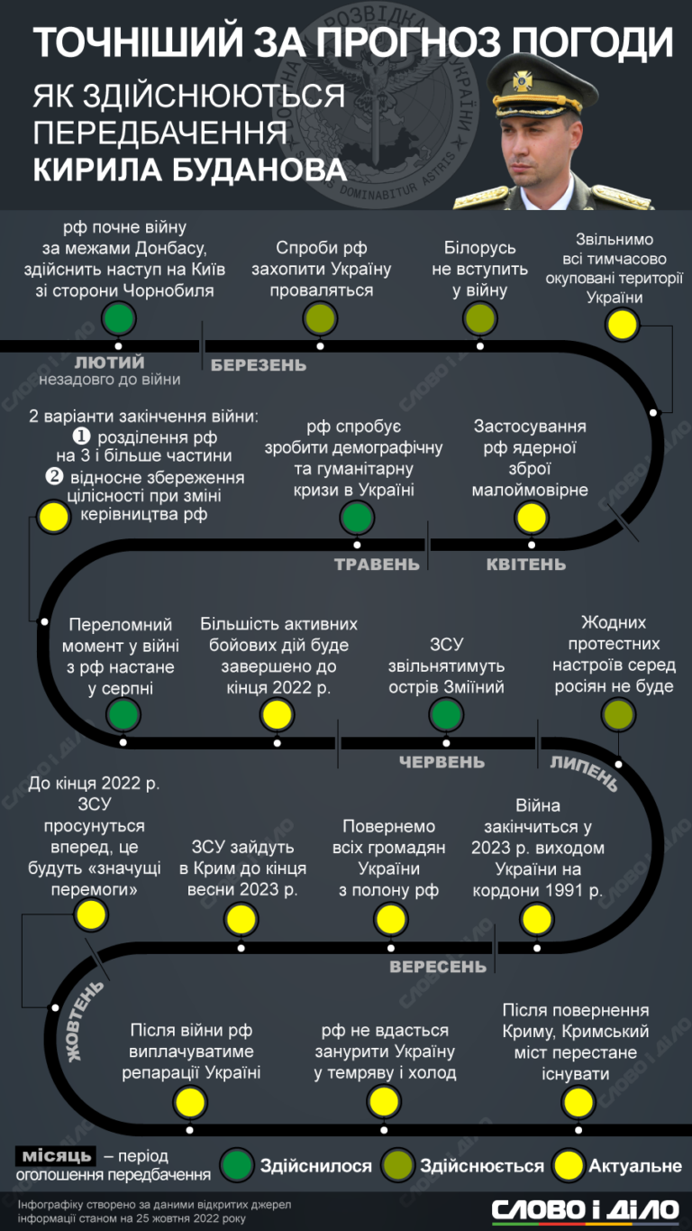 Есть два варианта: глава разведки рассказал, чем для россии закончится вторжение в Украину