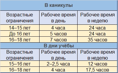 Где подростку подработать после занятий