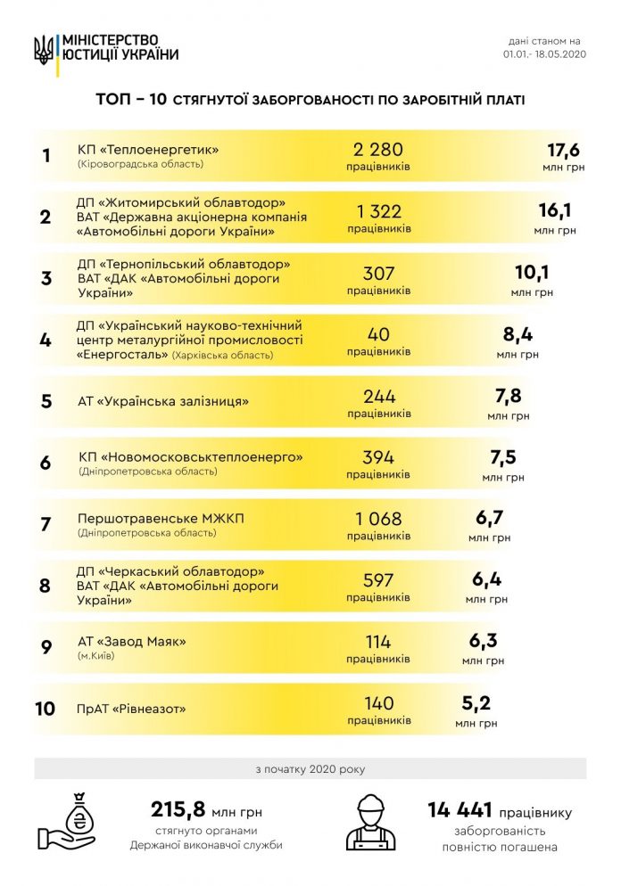 gosispolniteli-v-2020-godu-vzyskali-215-mln-grn-zarplatnyh-dolgov