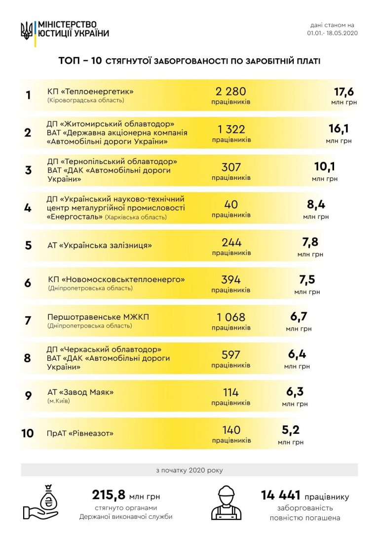 Госисполнители в 2020 году взыскали 215 млн грн зарплатных долгов