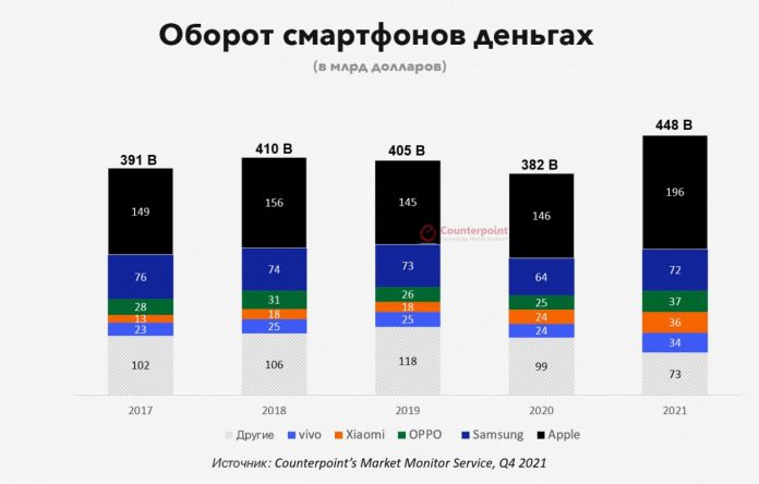 iphone-stimuliruet-igrovoj-rynok