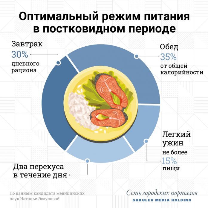 kovidnaya-i-postkovidnaya-dieta-vrach-posovetoval-kak-mozhno-bystree-vosstanovit-organizm