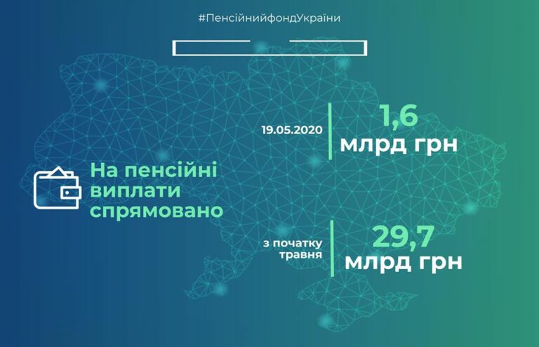 Майские пенсии: ПФУ направил на выплаты еще 1,6 млрд