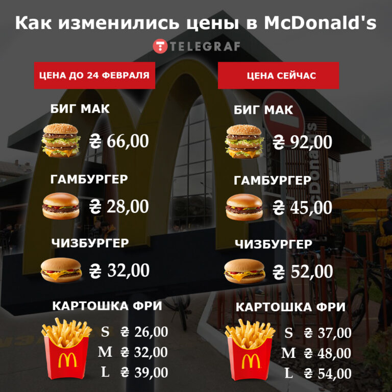 McDonald’s неприятно поразил киевлян ценами после открытия