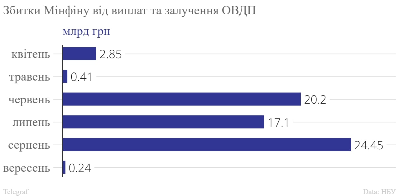 Минфин не может продать гособлигации – почему это грозит ростом курса доллара