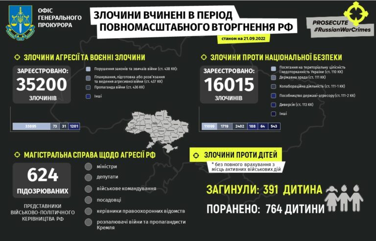 Офис генпрокурора начнет расследование после репортажа «Телеграфа» с освобожденной Харьковщины