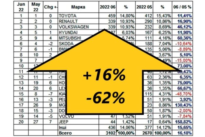 rynok-novyh-avtomobilej-v-ukraine-neozhidanno-obvalilsya-statistika