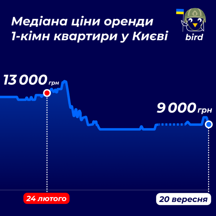 tseny-na-zhile-v-kieve-rezko-upali-chto-proizoshlo