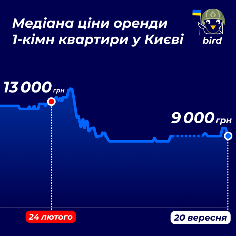 Цены на жилье в Киеве резко упали: что произошло