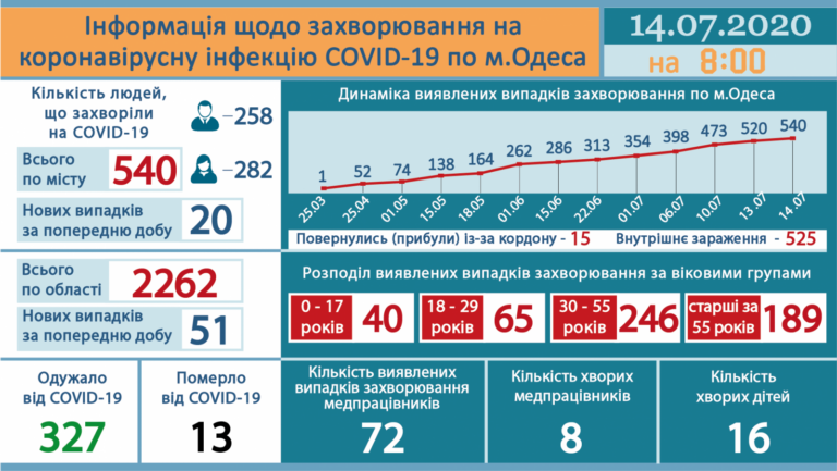 В Луганской области ИФА-тестирование опережает ПЦР