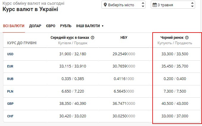 Валюта дешевеет на черном рынке: сколько стоят доллар и евро на 3 мая