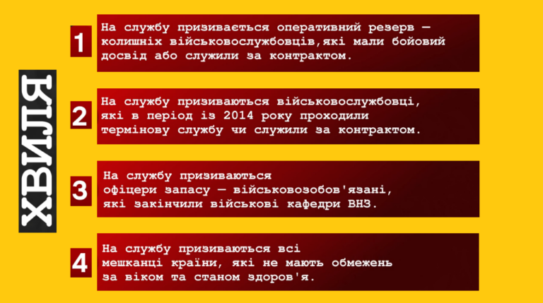 Власти сказали, будет ли в Украине третья волна мобилизации