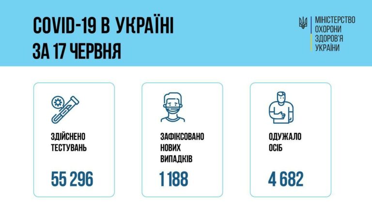 За сутки в Украине коронавирус обнаружен у 55 медиков