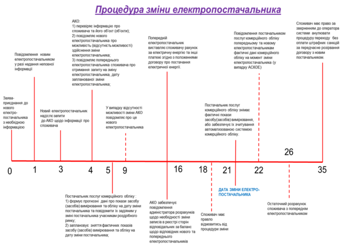 zmina-postachalnika-elektroenergiyi