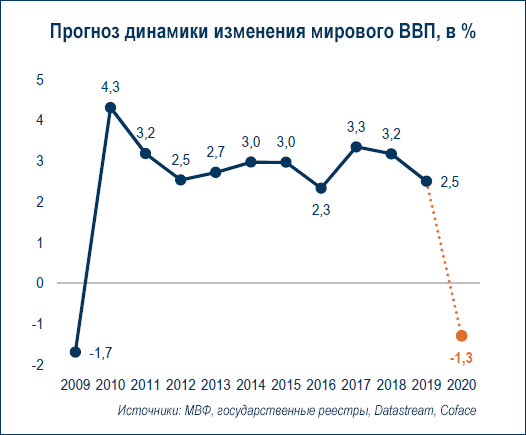 Исследование: из-за пандемии ВВП Украины снизится на 7%