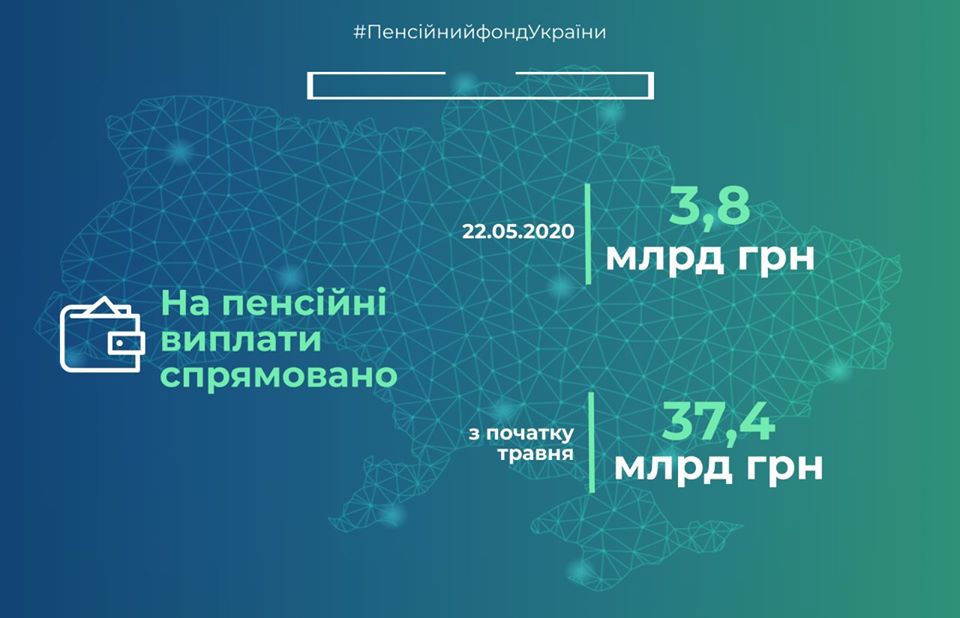 Майские пенсии: ПФУ направил еще 1,3 миллиарда на выплату