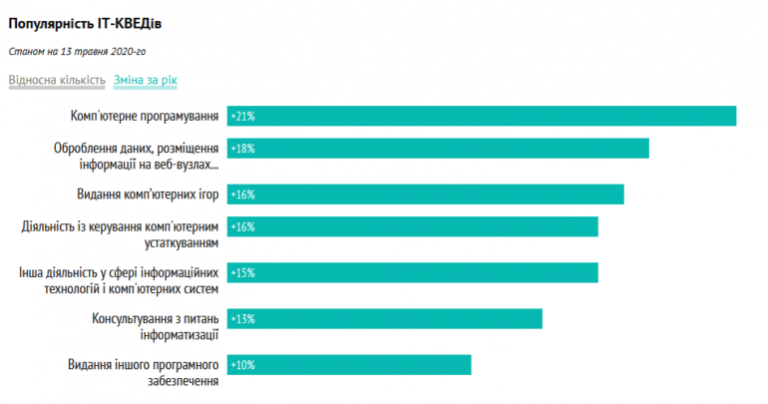 В Украине за год ФОПов-айтишников стало больше на 22%
