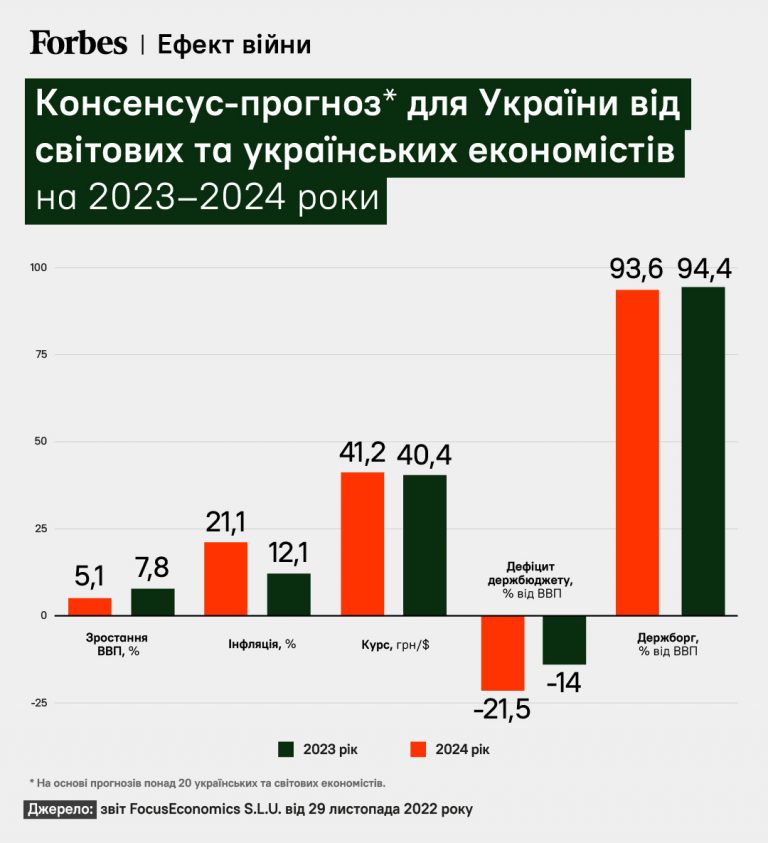 Шмыгаль: ВВП Украины может упасть на 12% во втором квартале этого года