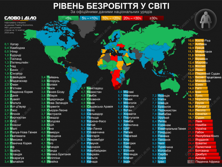 В Украине ожидается рост безработицы